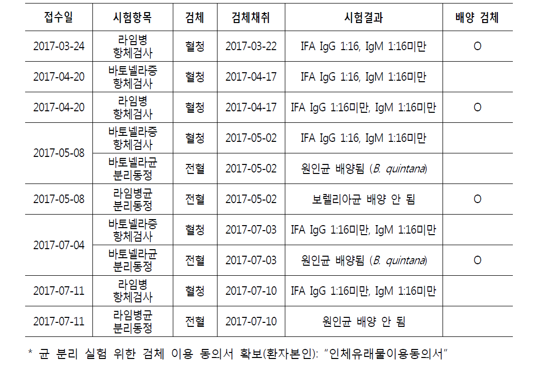 환자 실험실 진단 검사 현황 및 균배양 이용 검체