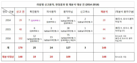 라임병 신고환자, 판정결과 및 재분석 대상 건