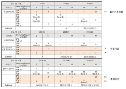 환자 판정 건에 대한 연도별 재분석 결과