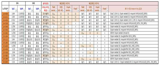 14’~16’ 라임병 신고환자 검체 및 임상증상 소견 검체 중 PCR 양성건 목록