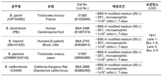 보렐리아 표준주 5종 배양법 확립 및 보유 현황