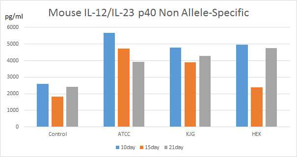 Mouse IL-12/IL23 p40 non Allele-specific ELISA test graph
