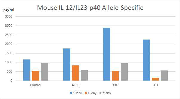 Mouse IL-12/IL23 p40 Allele-specific ELISA test graph