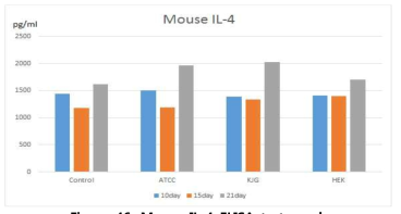 Mouse IL-4 ELISA test graph
