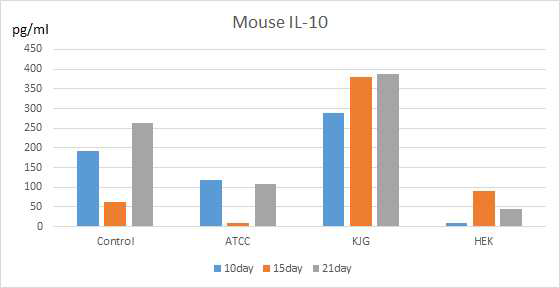 Mouse IL-10 ELISA test graph