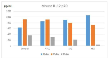 Mouse IL-12 p70 ELISA test graph