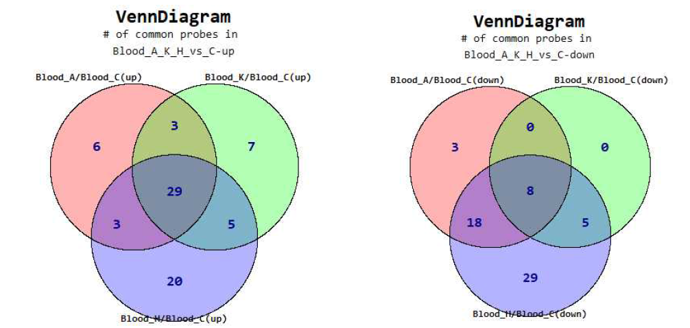 Venn-diagram of blood