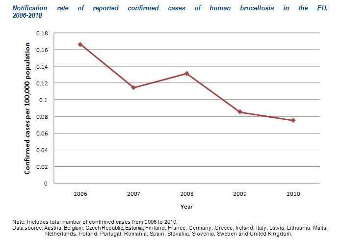 유럽연합(EU)에서의 인체 브루셀라증 발생 현황, 2006~2010 ※ 출처:: ECDC: EU Summary Report 2010,EFSA Journal 2012;10(3):2597