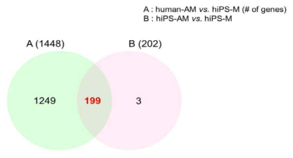 Venn diagrams showing the number of significantly DEGs