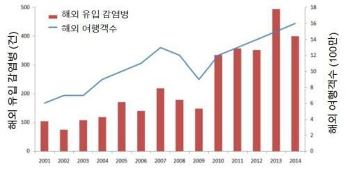 해외여행객 및 해외유입 감염병 발생, 2001-2014