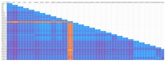 Construction of distance matrix from specified genes