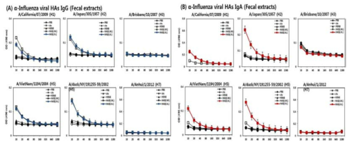 (수식) Group1 HA stalk (HA5) 접종 후 마우스 feces에서 IgG/IgA 항체 생성 확인. (A) α-Influenza viral HAs IgG 측정 결과, (B) α-Influenza viral HAs IgA 측정 결과. HA5 면역항원을 마우스에 2주 간격으로 3차례 면역 후, 배설물(feces)에서의 다양한 아형의 HA에 대한 IgG와 IgA가 생성됨을 ELISA로 확인한 결과. 각각의 그래프 위쪽은 ELISA를 위해 코팅한 HA 항원 단백질이 유래한 인플루엔자바이러스 아형을 나타낸다. A/California/07/2009(H1),A/Japan/305/1957(H2),A/Brisbane/10/2007(H3),A/VietNam/1194/2004(H5), A/duck/NY/191255-59/2002(H5),A/Anhui/1/2012(H7), PBS( ): PBS로 면역한 마우스 그룹의 fecal extracts,ctx( ): Cholera toxin으로 면역한 마우스 그룹의 fecal extracts, H5N8( ):불활화 H5N8로 면역한 마우스 그룹의 fecal extracts, HA5(I.M.)( ): HA5 면역항원을 I.M. 면역한 마우스 그룹의 fecal extracts, HA5(I.N)( ): HA5 면역항원을 I.N. 면역한 마우스 그룹의 fecal extracts, IgG에 대한 항체가 확인, HA5(I.N.)( ): HA5 면역항원을 I.N. 면역한 마우스 그룹의 fecal extracts, IgG 항체가 확인
