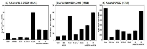 Alum phosphate (AP)를 이용한 H1 HA DNA 백신 면역 후 인플루엔자 감염에 대한 마우스 폐조직 분석: 바이러스 감염 후 Lung viral titer. 각각의 마우스 그룹의 최종 면역 후 3주가 지난 후에 마우스 비강을 통해 A/Korea/01-2-9/2009(H1N1), (A)A/VietNam/1194/2004(H5N1)(B), A/Anhui/1/2012(H7N9)(C)바이러스를 비강을 통해 감염하였다. 바이러스는 각각 50mLD50, 5mLD50, 5mLD50의 농도로 감염하였다. Lung viral titer는 각각의 마우스에서 채취한 lung lysate가 MDCK에 감염되는 최대 희석배수의 역수로 표시하였다