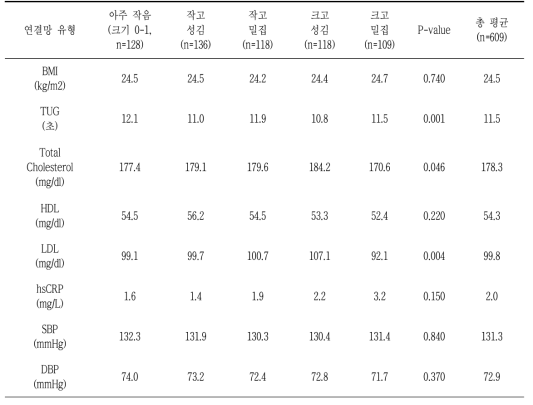 사회연결망 유형에 따른 건강 상태 변화