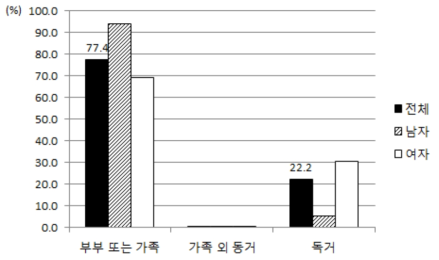 지난 1년 동안의 동거상태