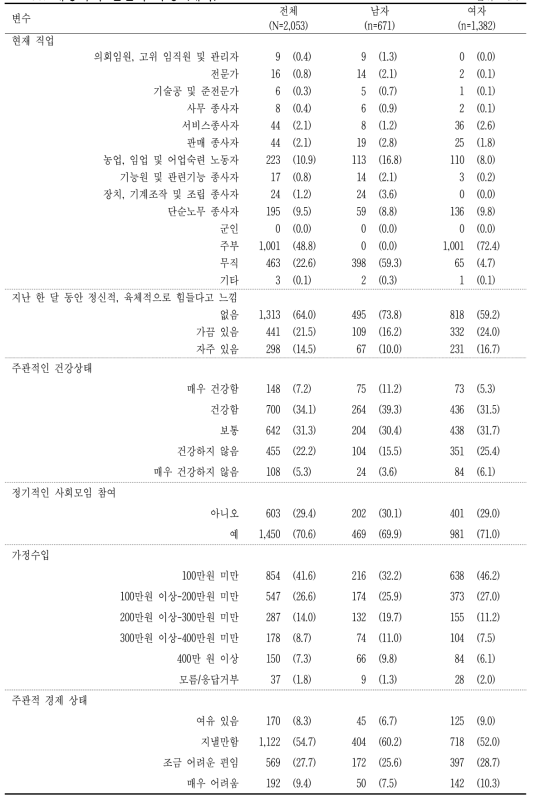 대상자의 일반적 특성 (계속) 단위: n(%)