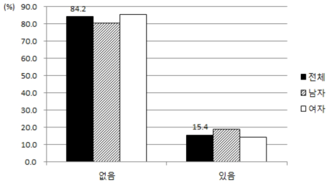 체중변화의 의도수반 여부