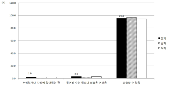 평소 운동 능력