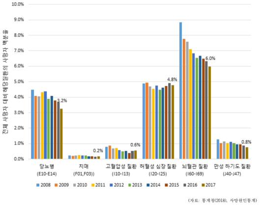 55-64세 예비노인인구에서 후보 질환으로 인한 사망자수 (통계청 2008-2017)