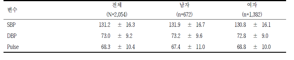 혈압 (Table 71. Blood pressure) 단위: mean±SD