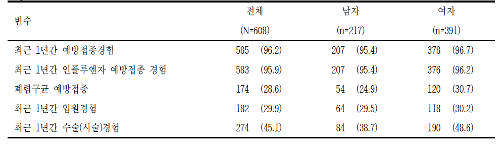 예방접종력, 입원력, 수술력 단위: n(%)