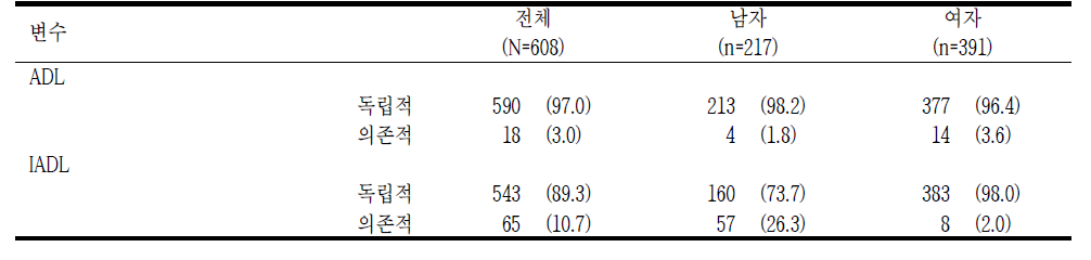 생활수행능력평가 단위: n(%)