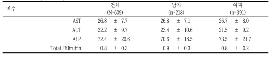 간 기능 검사 단위: mean±SD