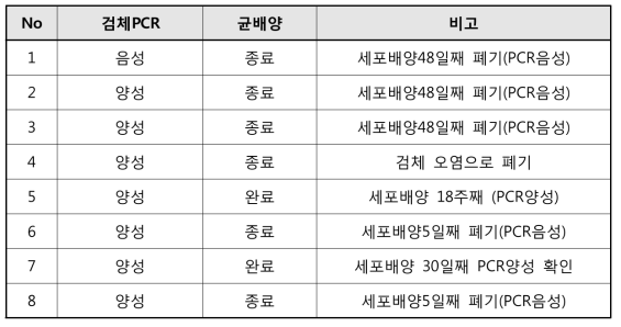 아나플라즈마 균분리배양에 적용된 검체