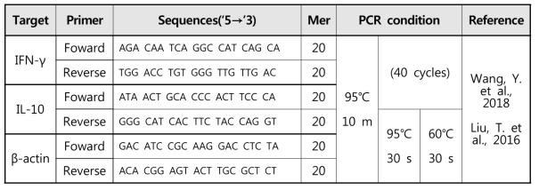 IFN-γ, IL-10 유전자 PCR 조건