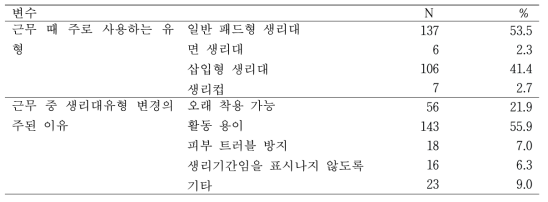 근무 때 생리대 유형 바꾼 응답자 특성 (N= 5012, 2019.01.18.기준)