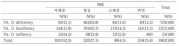 BMI에 따른 25-(OH) vitamin D level (N=1,962)