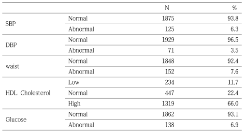 MS 진단항목 분석(대한비만학회, 2012 기준) (N=2,000)