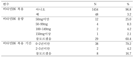 비타민B6 복용 (N= 1502, 2019. 01. 18.기준)