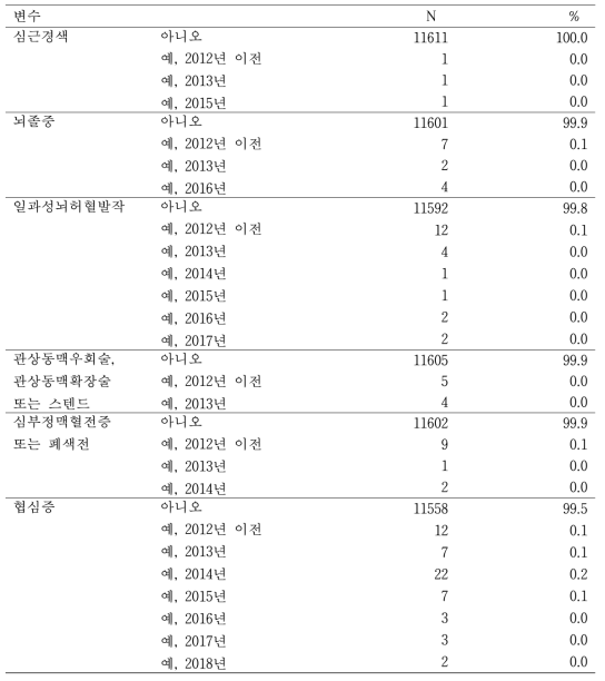 심혈관계 질환 진단 여부 (N=11616, 2019.01.18.기준)