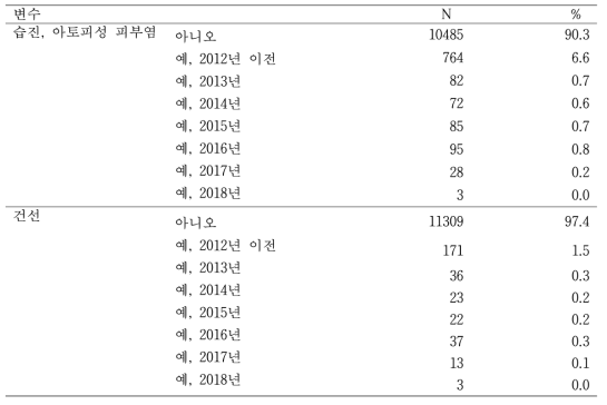 피부계 질병 (N= 11616, 2019.01.18.기준)