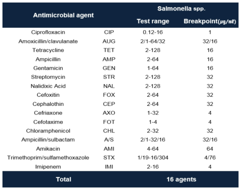 살모넬라균의 시험대상 항생제의 Test range와 Breakpoint정보
