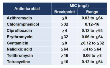캠필로박터균의 시험대상 항생제의 Test range와 Breakpoint정보