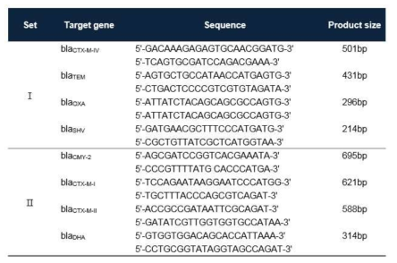 Oligonucleotide sequences of multiplex PCR primer used in this study to detect ESBL related genes