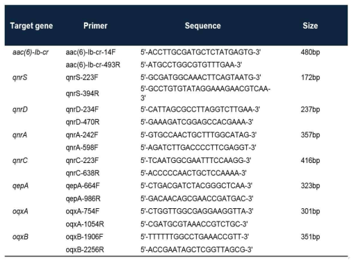 Primer for the detection of PMQR genes