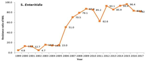 Isolate ratio of Nalidixic acid resistant S. Enteritidis by year