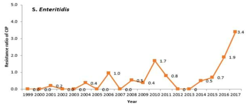 Isolate ratio of Ciprofloxacin resistant S. Enteritidis by year