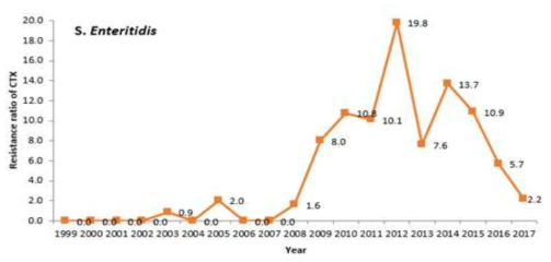 Isolate ratio of Cefotaxime resistant S. Enteritidis by year