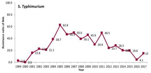 Isolate ratio of Nalidixic acid resistant S. Typhimurium by year