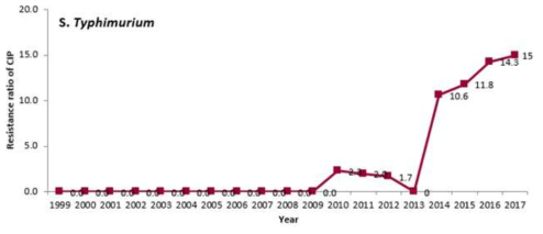 Isolate ratio of Ciprofloxacin resistant S. Typhimurium by year