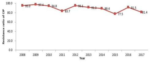 Isolate ratio of Ciprofloxacin resistant C. jejuni by year