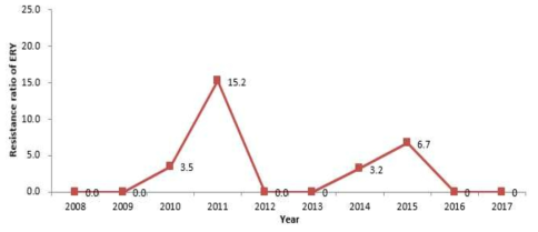 Isolate ratio of Erythromycin resistant C. jejuni by year