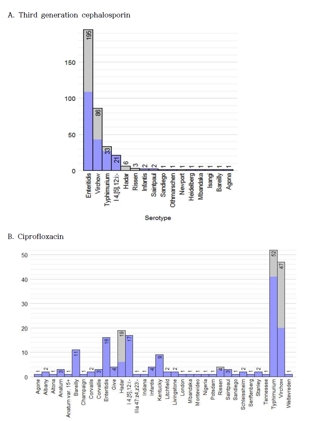 Distribution of Third generation cephalosporin and Ciprofloxacin resistance Salmonella spp. isolates from human