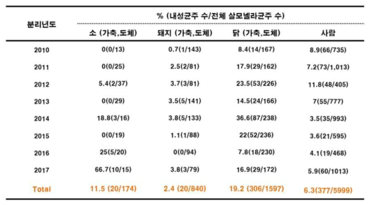 Comparison of CTX-resistant Salmonella isolated from animal and human by year