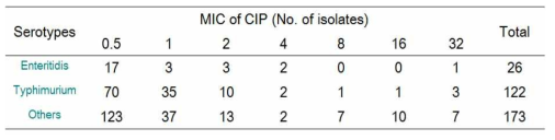 Distribution of quinolone resistant Salmonella isolated from diarrhea patients by serotype