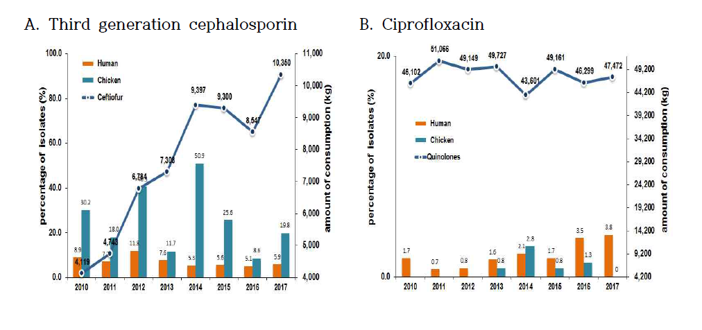 Third generation cephalosporin resistance rate and Ciprofloxacin resistance rate of non-typhoid Salmonella isolates from human